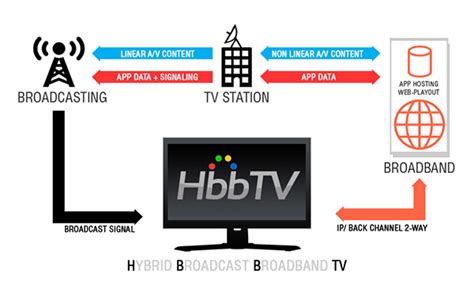 Hybrid Broadcast Broadband TV .